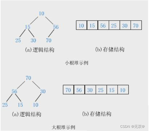 初识《树》