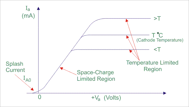 ▲ 图1.3 真空二极管的I-V特性