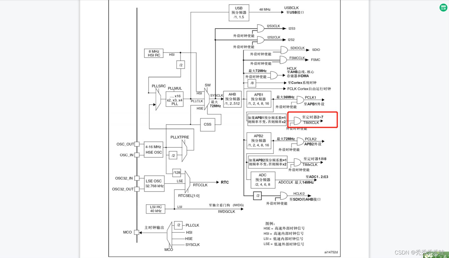 定时器中断实验(stm32)