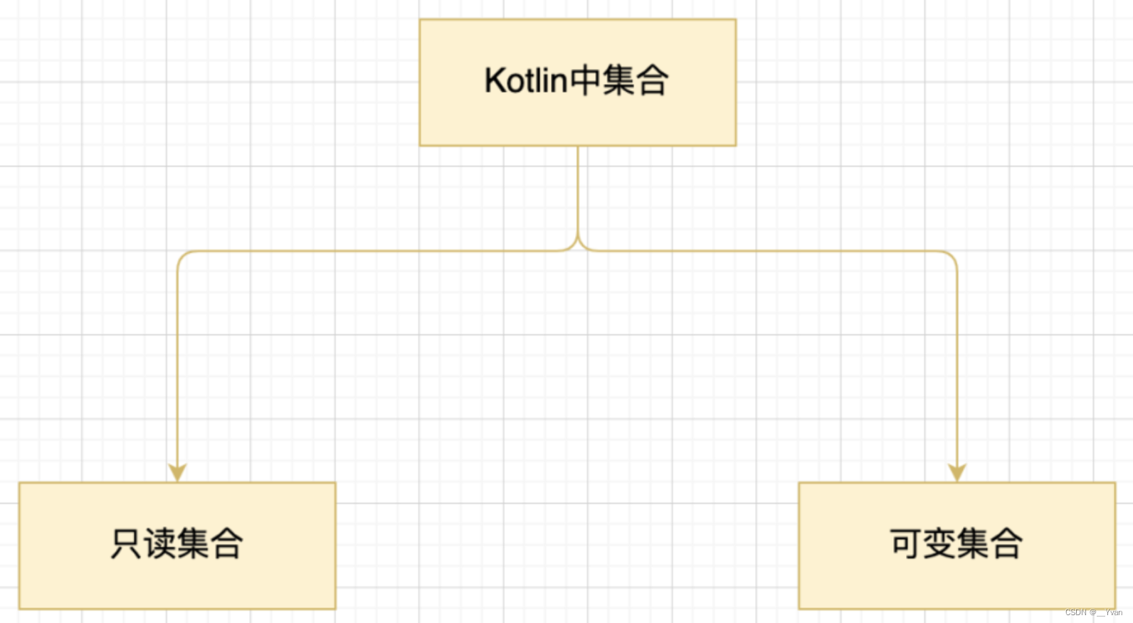 【Kotlin精简】第2章 集合