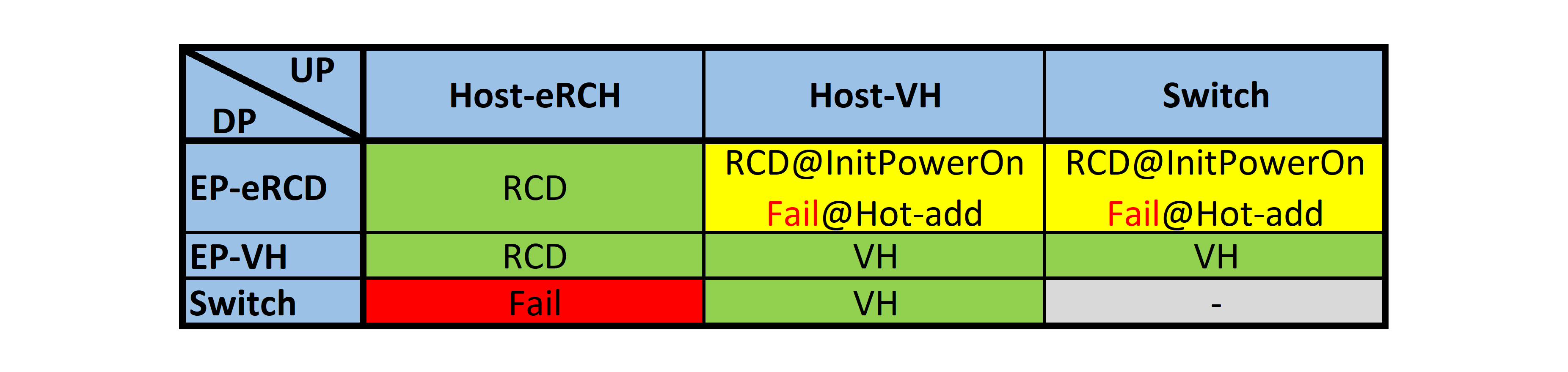 CXL RCD/VH Mode