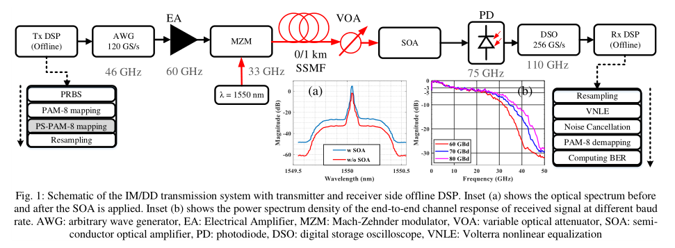 OFC2021：Experimental Comparison of Uniform and Probabilistically Shaped PAM-8 for IMDD System at Tra