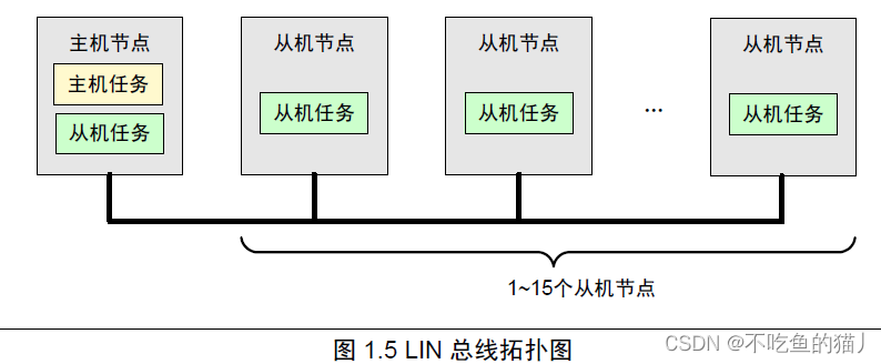 LIN资料整理（一）：LIN入门简介