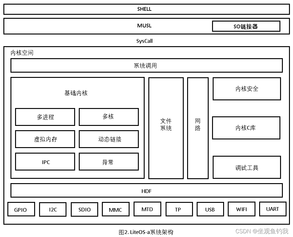 LiteOS-a 系统架构