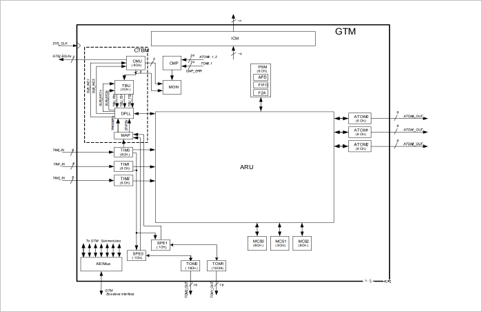 ▲ Figure 3.1 Internal function diagram of GTM module