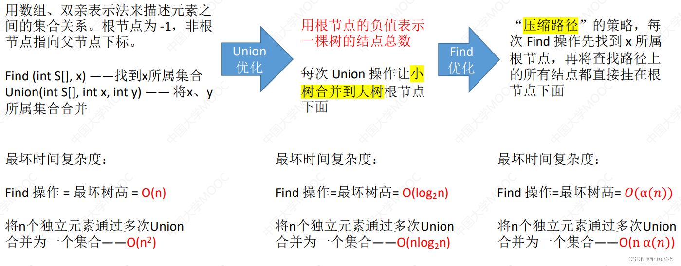 第五章 树和二叉树（下）【哈夫曼树、并查集】