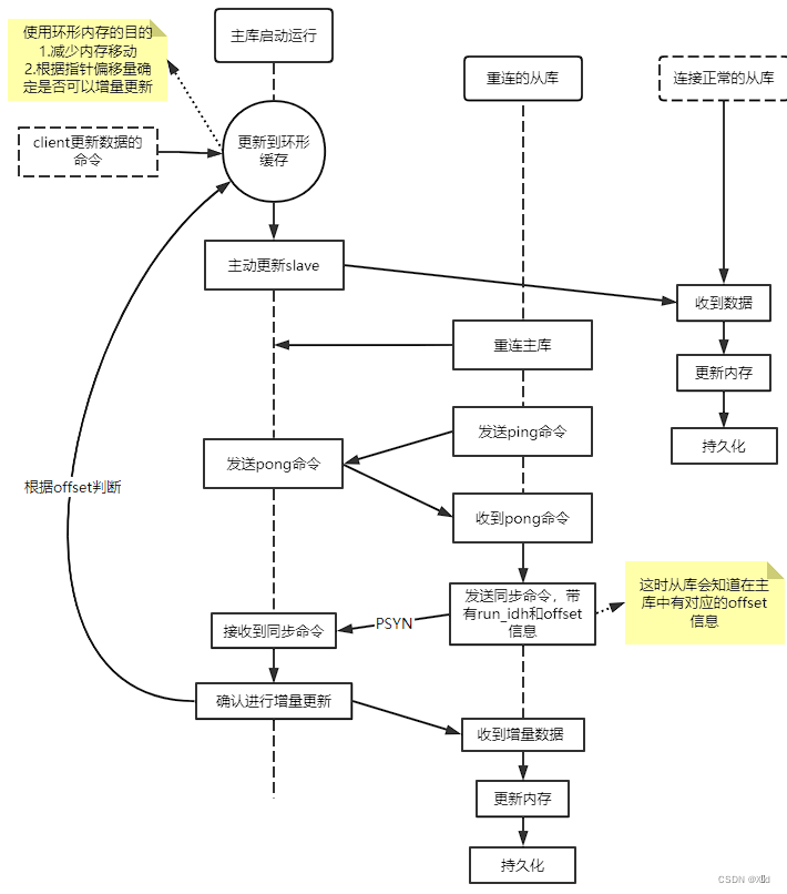 增量数据同步