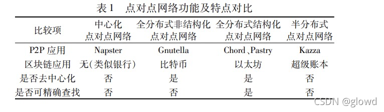 区块链高级认证