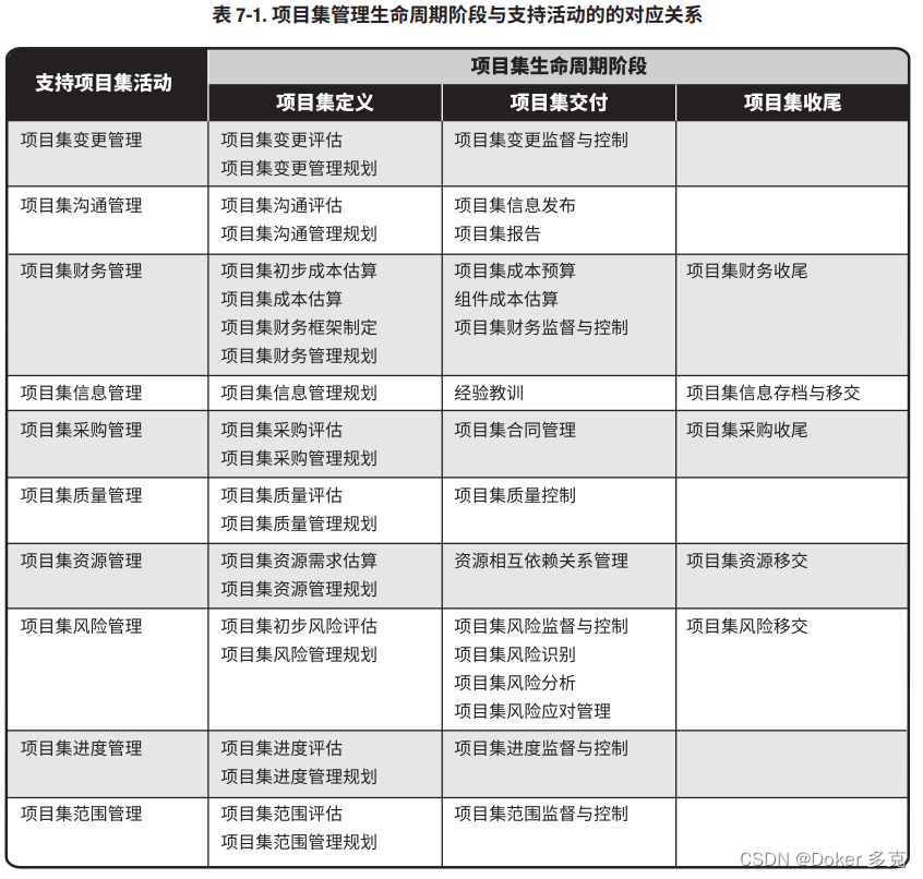 项目集管理—项目集生命周期管理