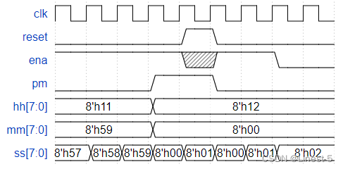 【HDLBits 刷题 7】Circuits（3）Sequential Logic---Counters