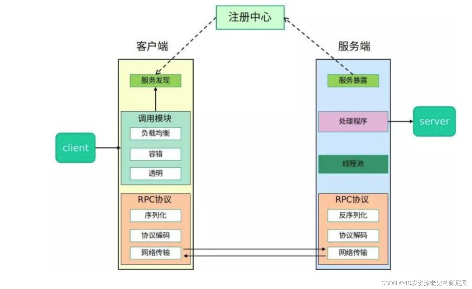 Complete RPC Architecture Diagram