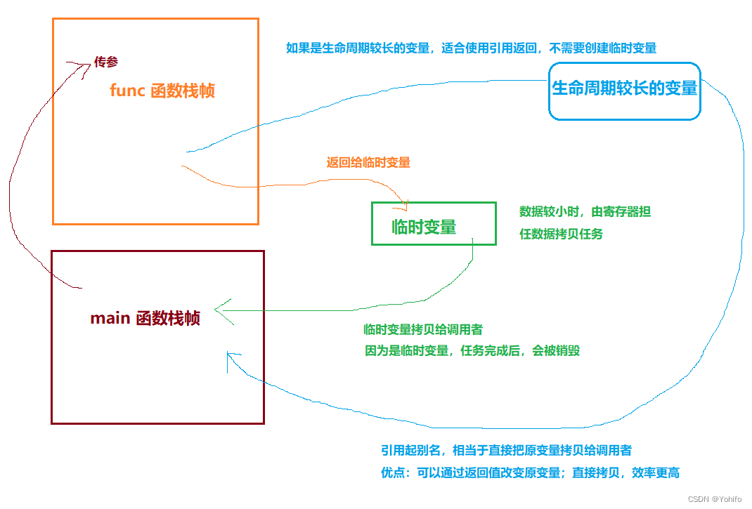 引用返回原理