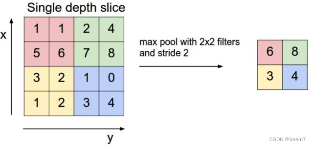 2x2maxpooling