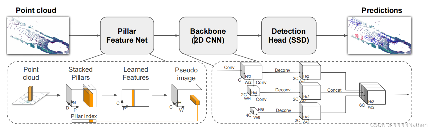 PointPillars论文解析和OpenPCDet代码解析