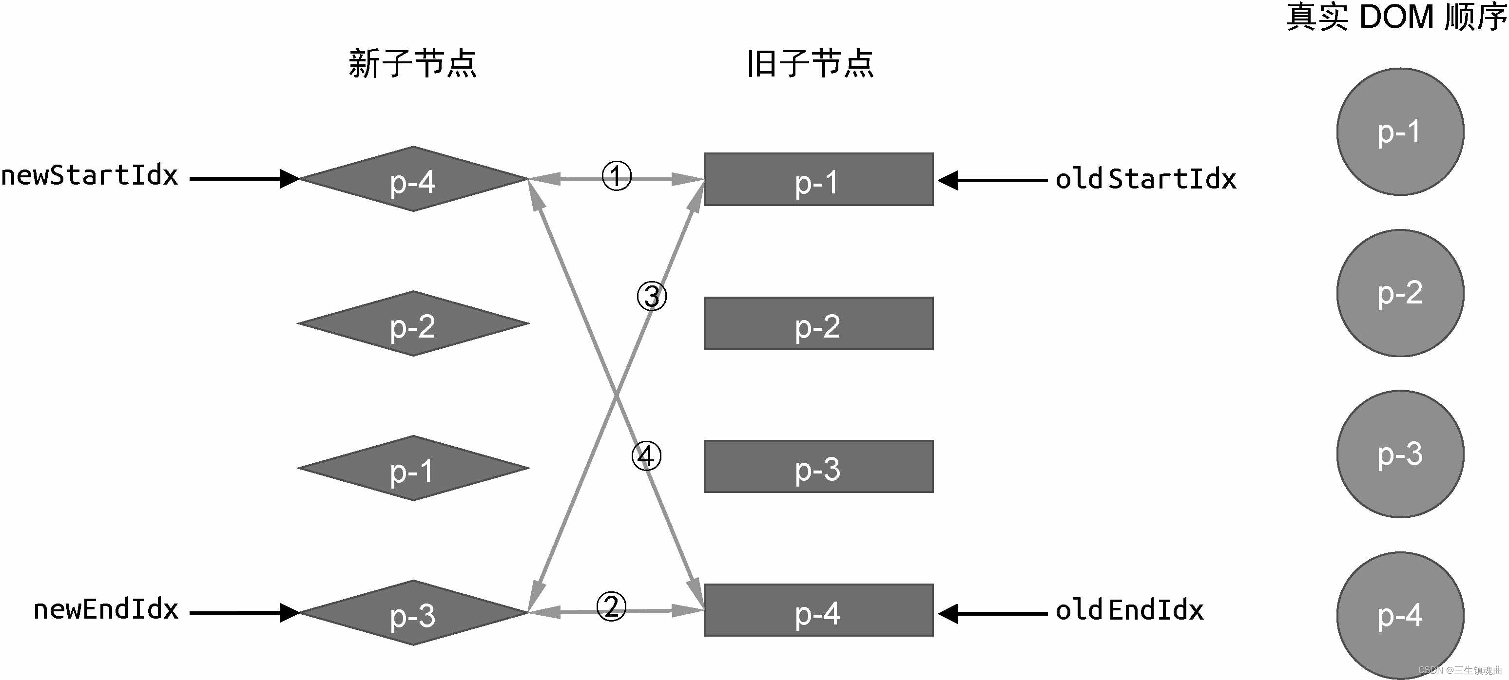 图10-6 新旧两组子节点以及真实DOM节点的状态