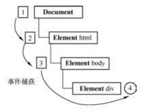 事件捕获示意图