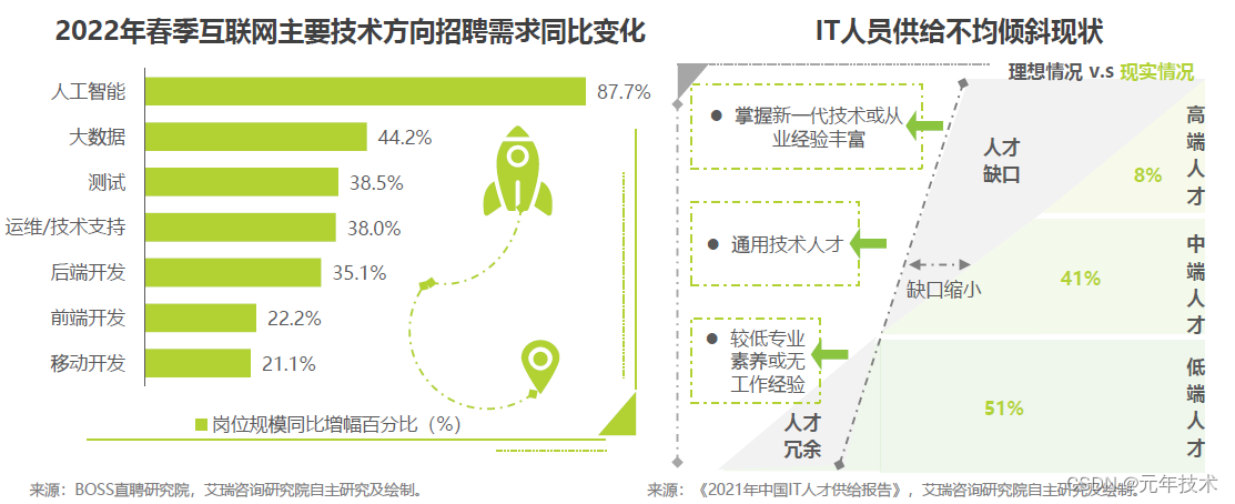 低代码开发是未来软件开发的主流模式