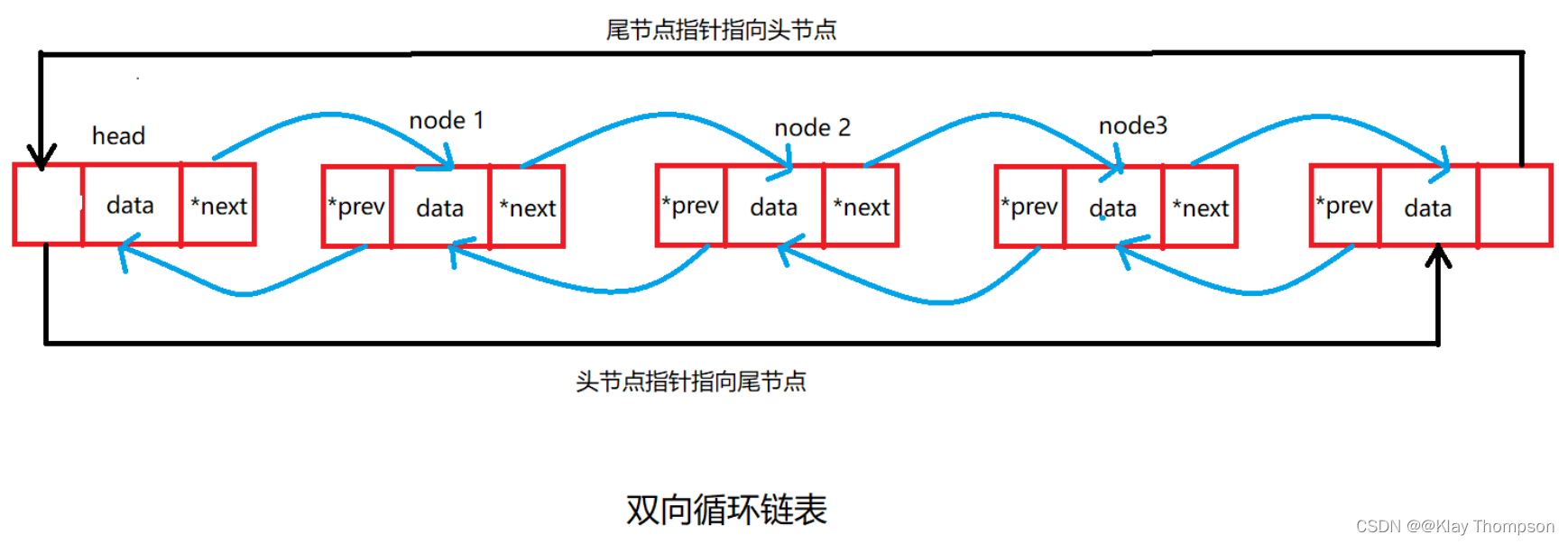 各种顺序表和链表的实现代码