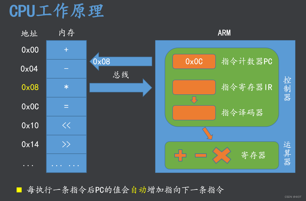 lv11 嵌入式开发 计算机硬件基础 1