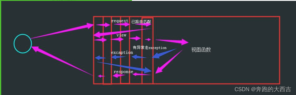 面试之 Python 框架 Flask、Django、DRF