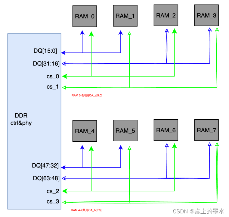 LPDDR4x 的 学习总结（4） - SDRAM chip的组织结构