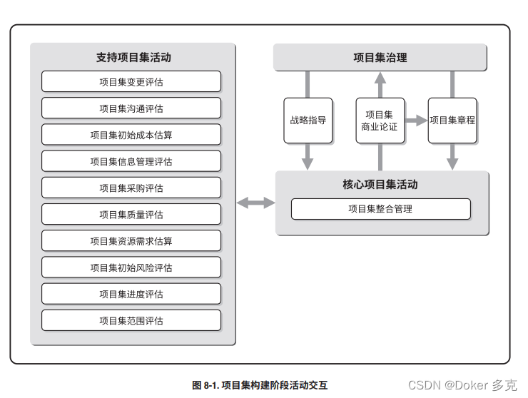 项目集活动—项目集定义阶段活动