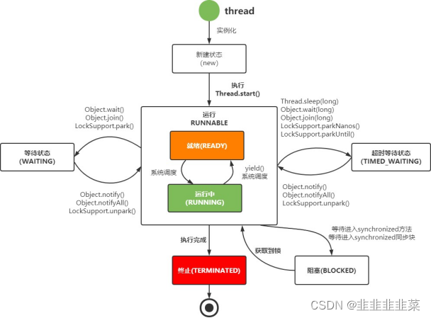 线程状态流转图