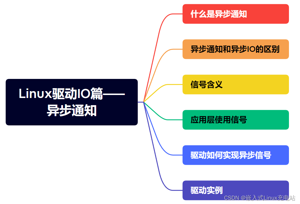 Linux驱动IO篇——异步通知