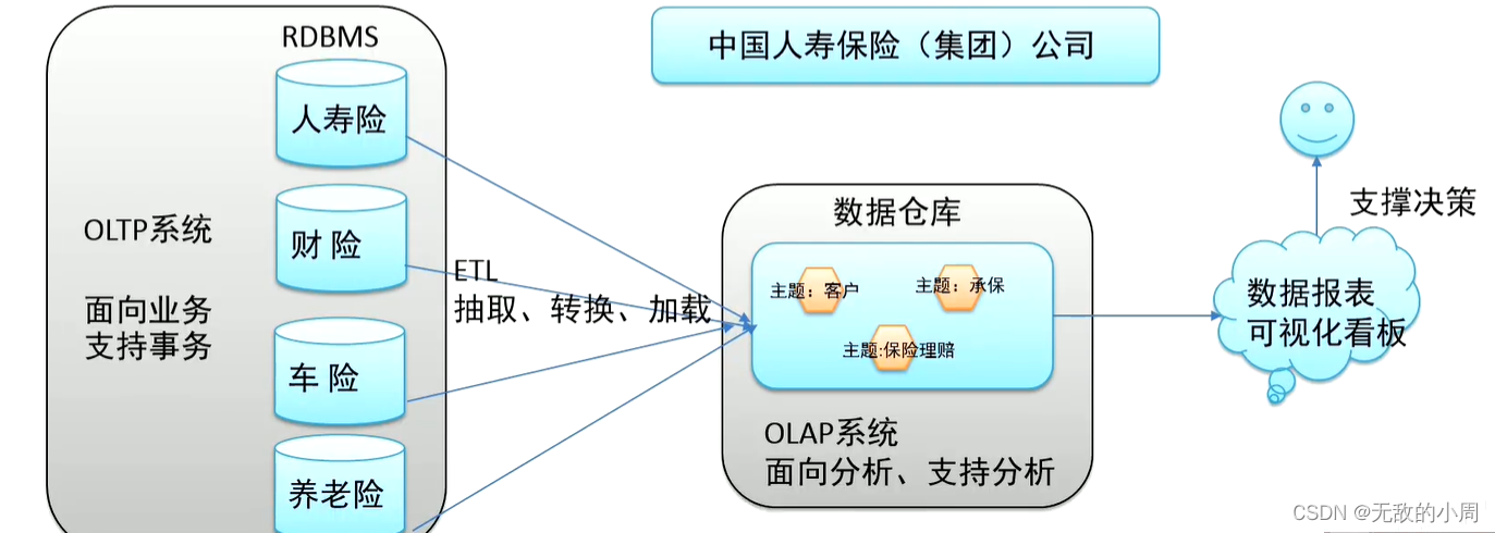 数据仓库_数据仓库 博客-CSDN博客