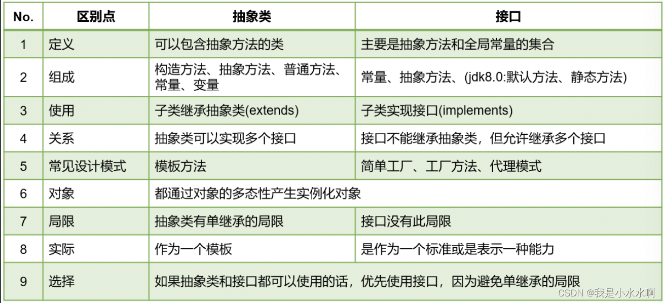 Java关键字interface（接口）