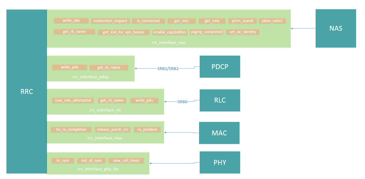 srsLTE源码分析 UE_03 代码中的接口CSDN博客