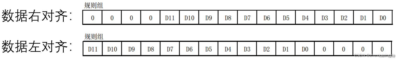 图7-5 数据对齐示意图