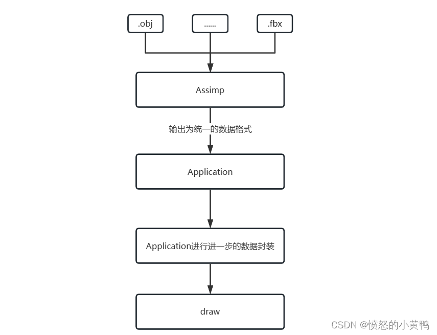 QT之OpenGL模型加载Assimp_qt Assimp-CSDN博客