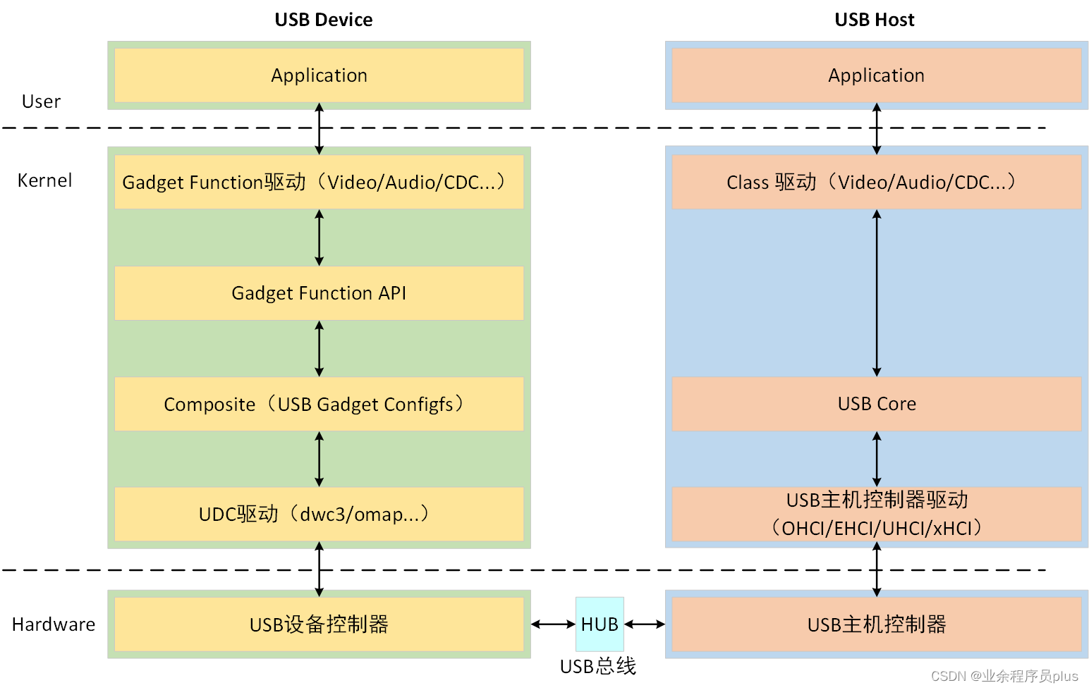 USB总线Linux内核USB3.0设备控制器驱动框架分析（四）_gadget functionCSDN博客
