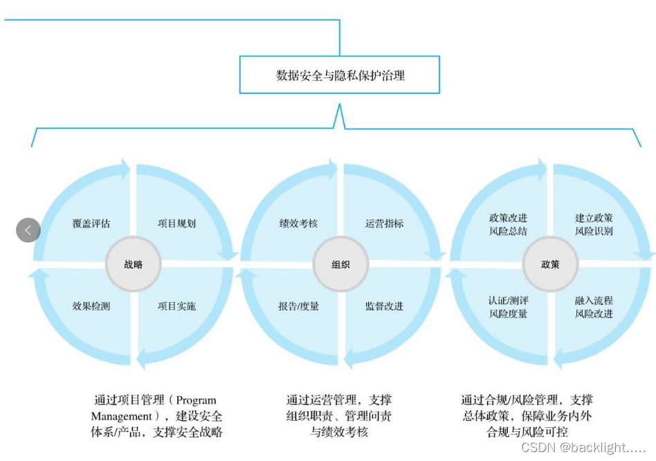 【数据安全架构治理】-CSDN博客