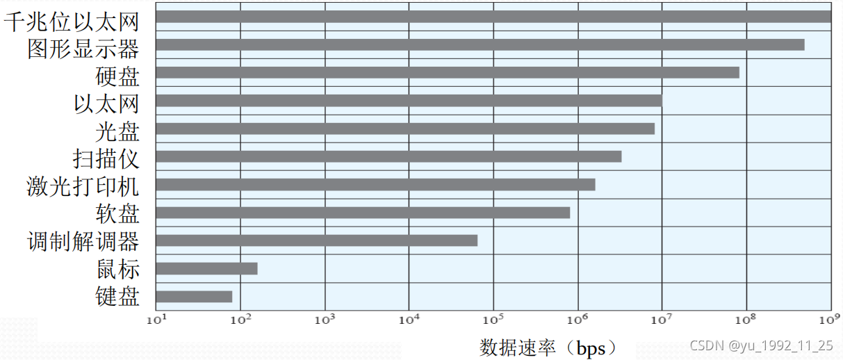 数据传送率可能相差几个数量级