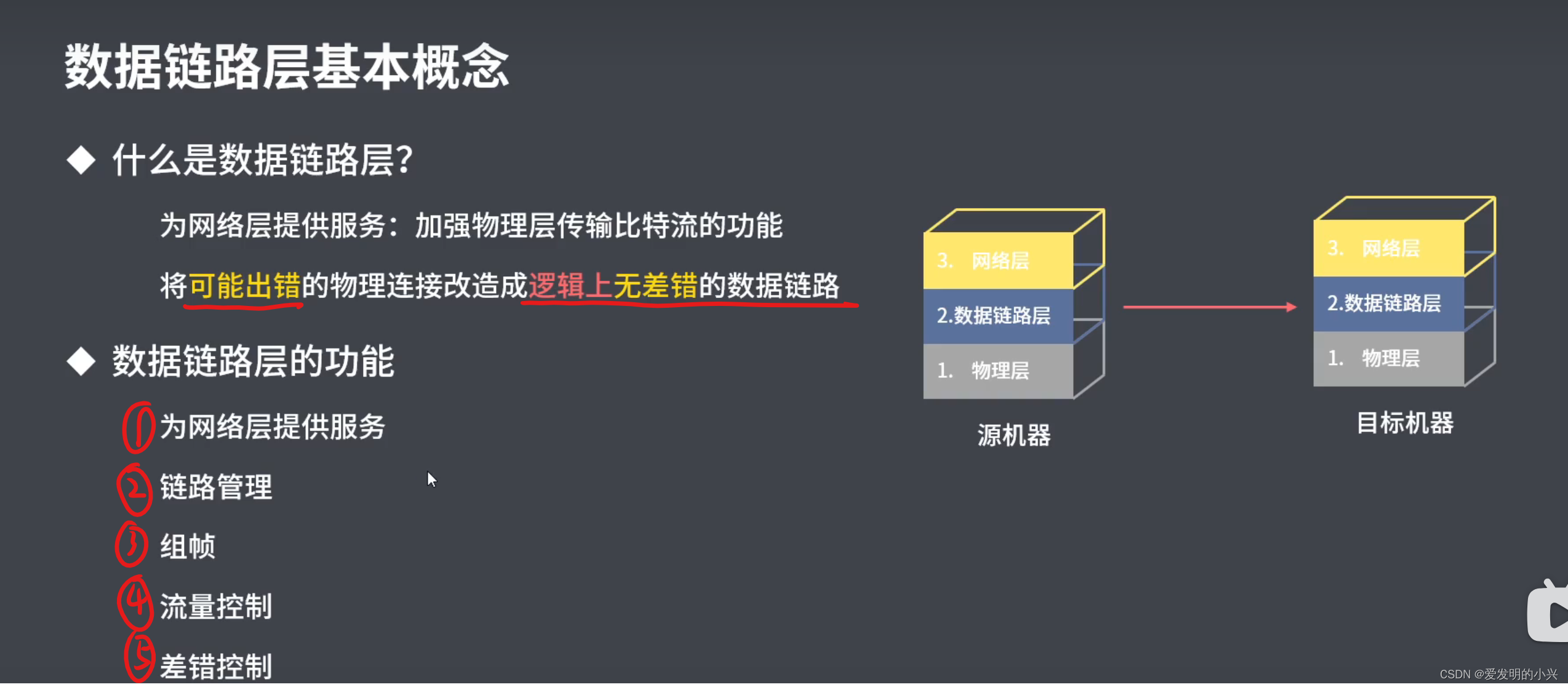 计算机网络 第三章数据链路层