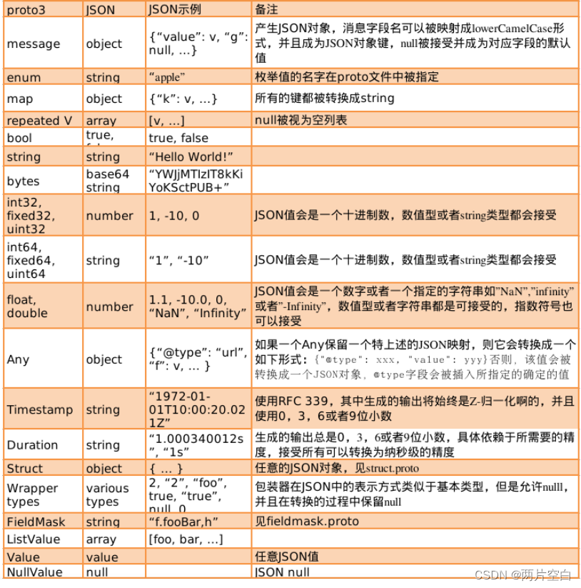 protobuf介绍和语法