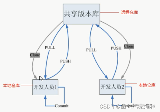 [外链图片转存失败,源站可能有防盗链机制,建议将图片保存下来直接上传(img-JP2aTpEN-1660835151853)(.\GitImage\2.png)]