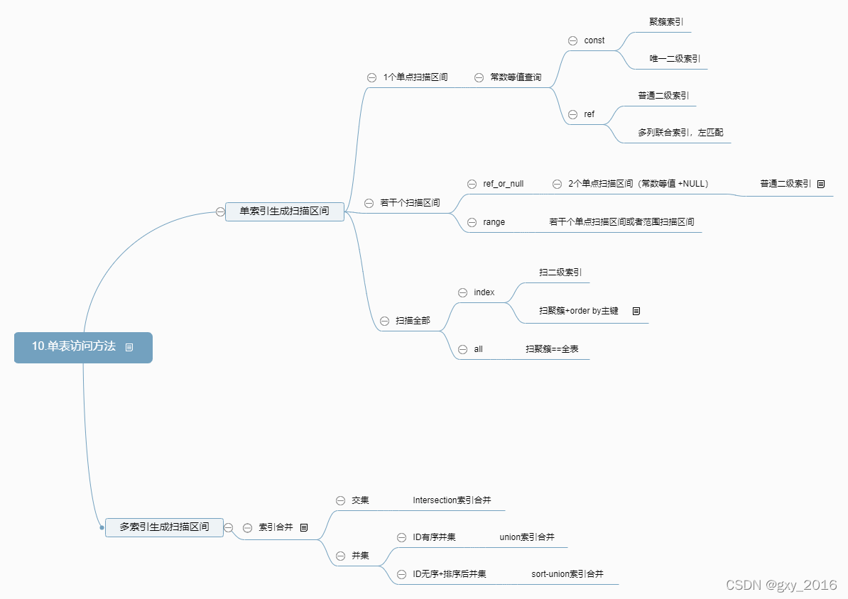 单表访问方法脑图