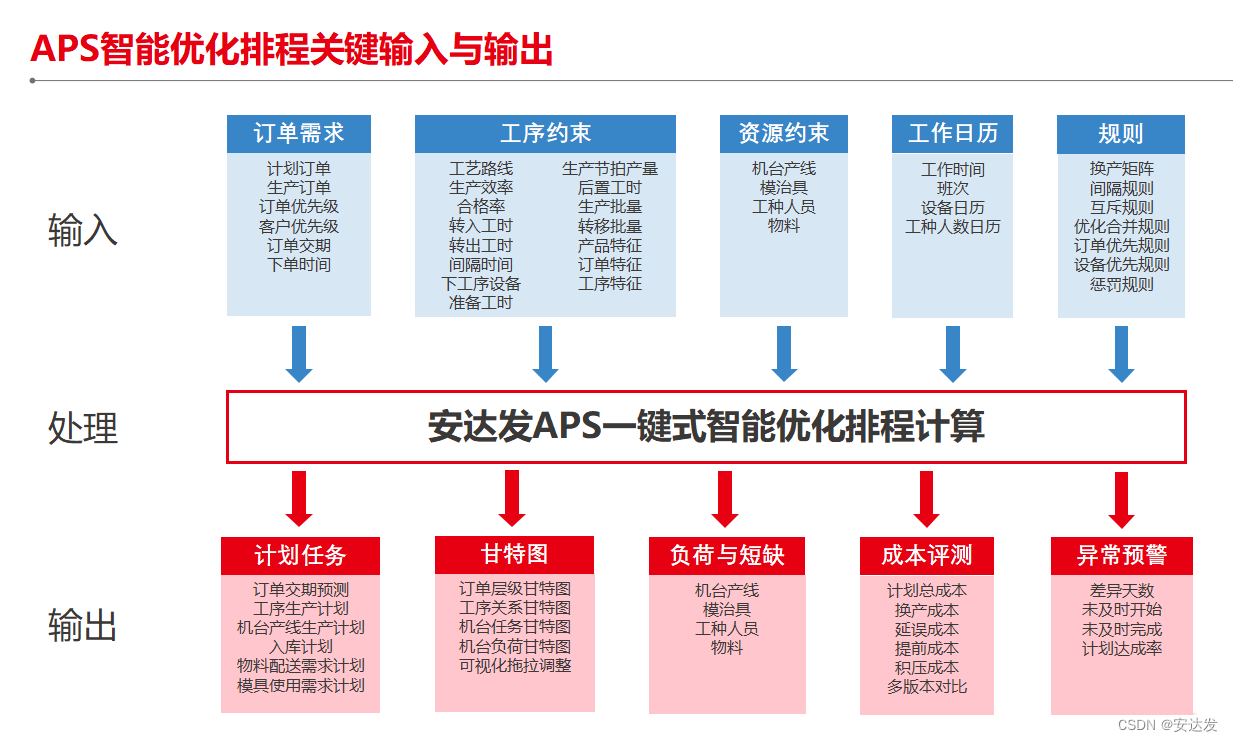 安达发|制造业的新趋势：APS排程软件的广泛应用