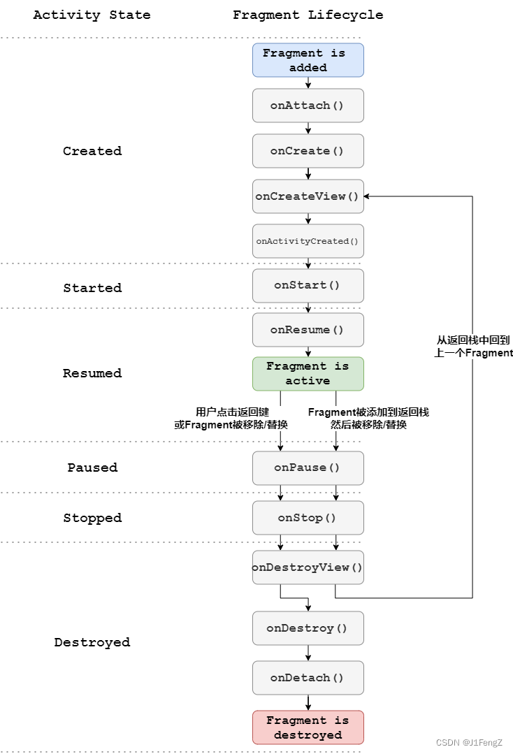 Android | Fragment