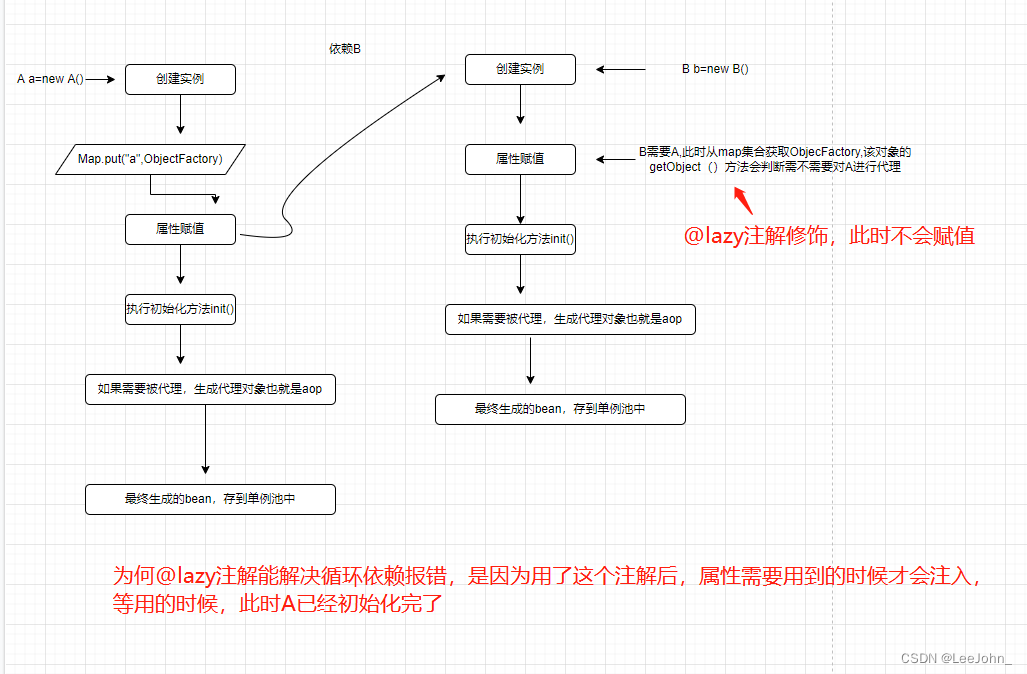 [外链图片转存失败,源站可能有防盗链机制,建议将图片保存下来直接上传(img-92Pqham0-1678200686425)(./SpringCircular.assets/640-16781975621068.png)]