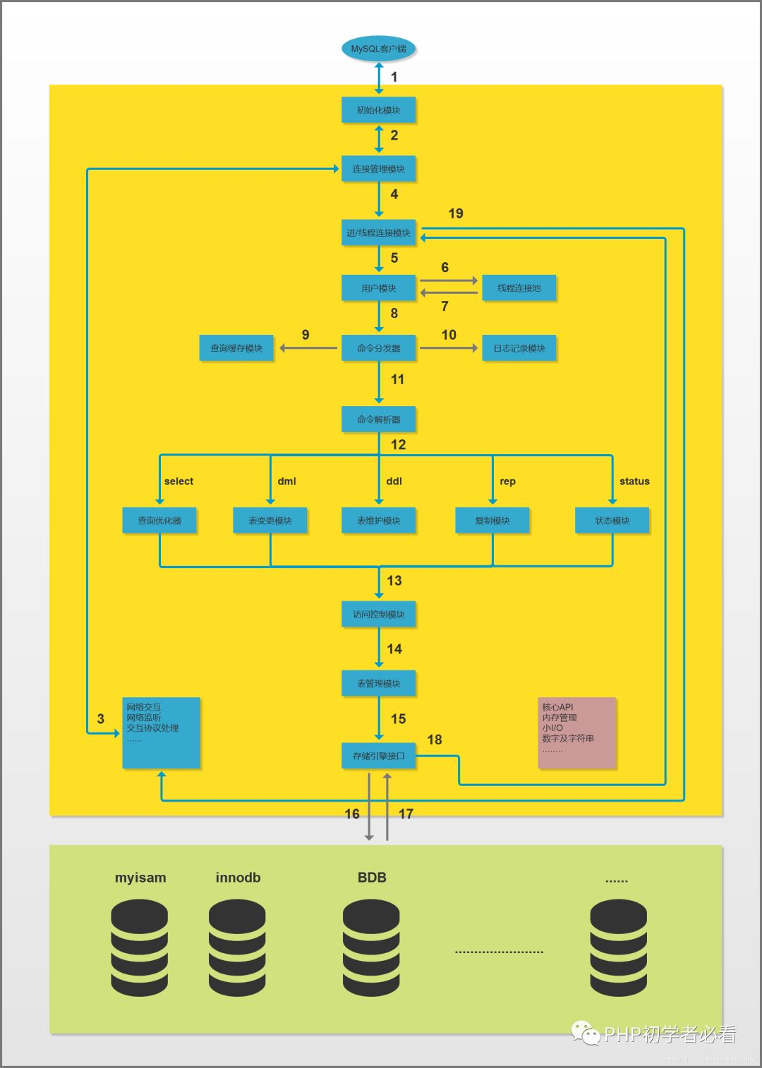 MySQL详细架构图