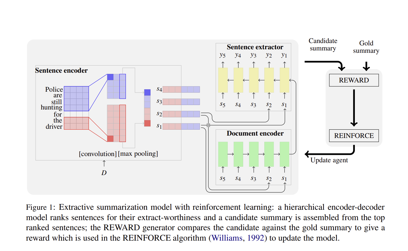 Ranking Sentences for Extractive Summarization with Reinforcement