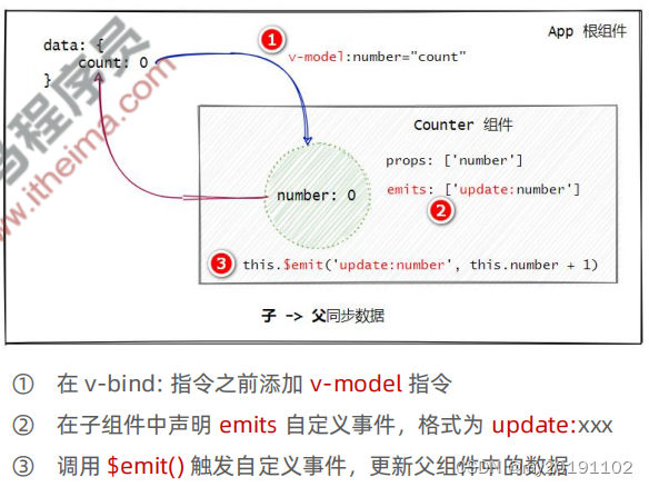 组件上的v-model