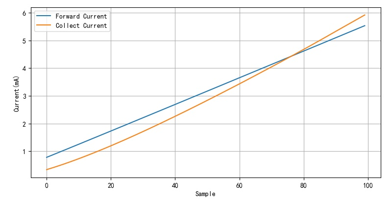 ▲ 图2.1.3 光耦输入电流与集电极电流