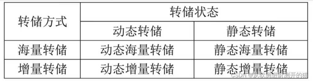 数据库恢复技术