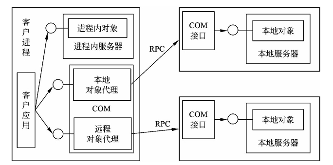 COM 调用原理