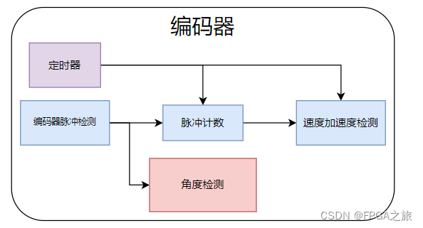 FPGA实现电机霍尔编码器模块